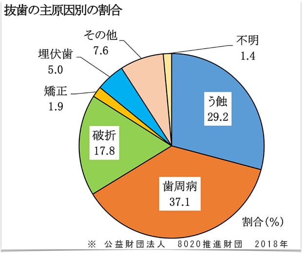 再生療法を行う意義